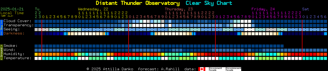 Current forecast for Distant Thunder Observatory Clear Sky Chart