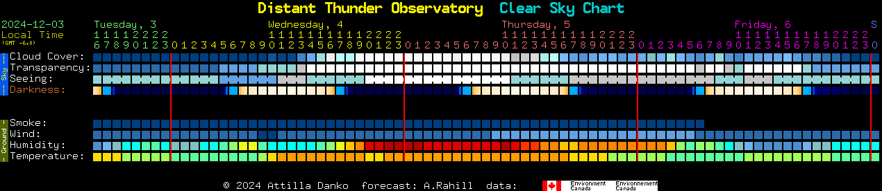 Current forecast for Distant Thunder Observatory Clear Sky Chart