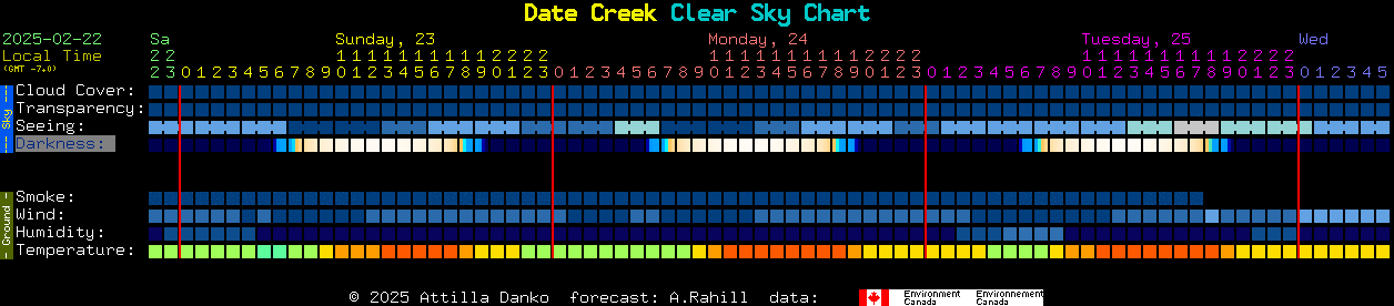 Current forecast for Date Creek Clear Sky Chart