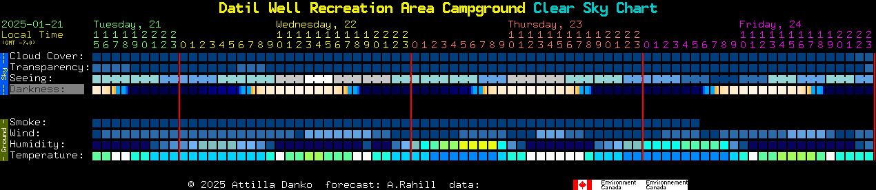 Current forecast for Datil Well Recreation Area Campground Clear Sky Chart