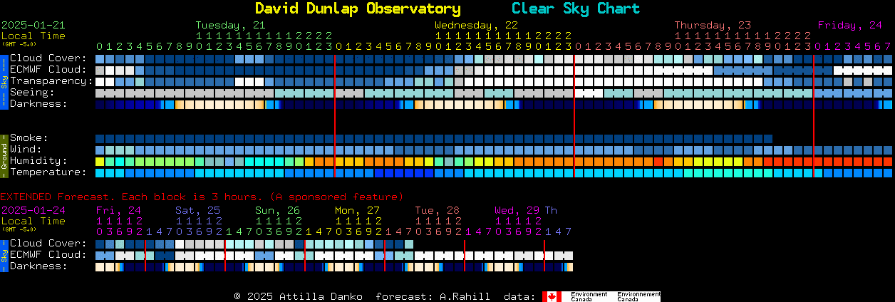 Current forecast for David Dunlap Observatory Clear Sky Chart