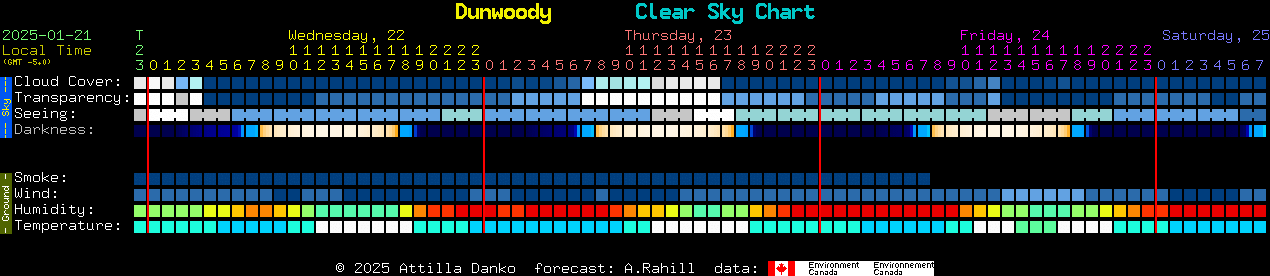 Current forecast for Dunwoody Clear Sky Chart