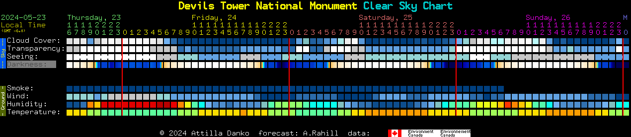 Current forecast for Devils Tower National Monument Clear Sky Chart