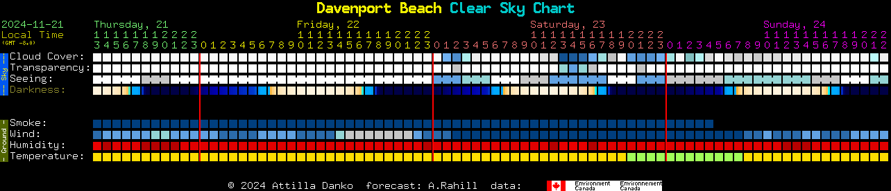 Current forecast for Davenport Beach Clear Sky Chart