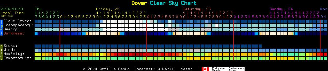 Current forecast for Dover Clear Sky Chart