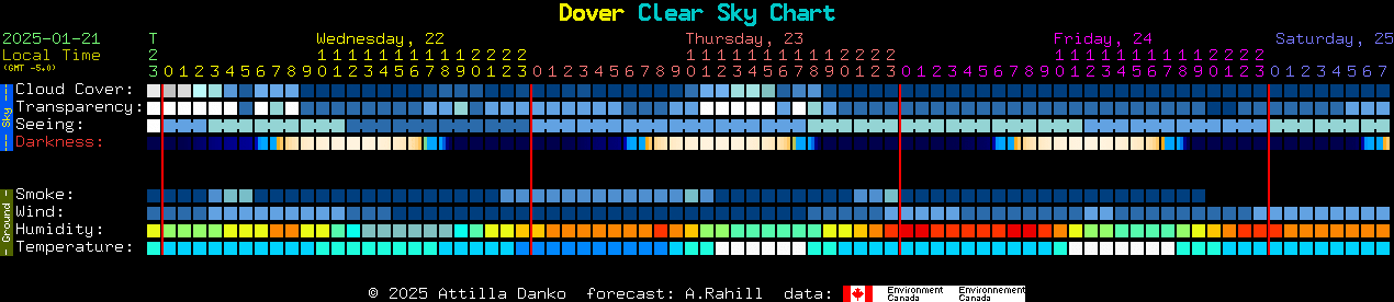 Current forecast for Dover Clear Sky Chart