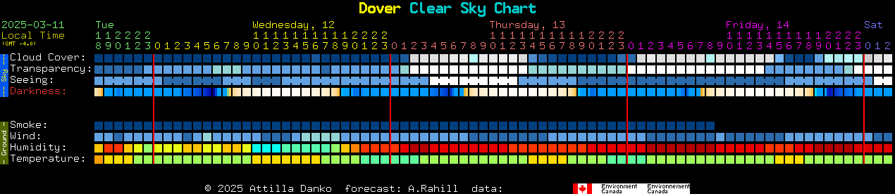 Current forecast for Dover Clear Sky Chart