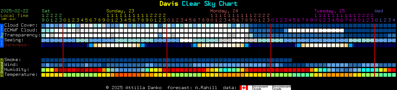 Current forecast for Davis Clear Sky Chart