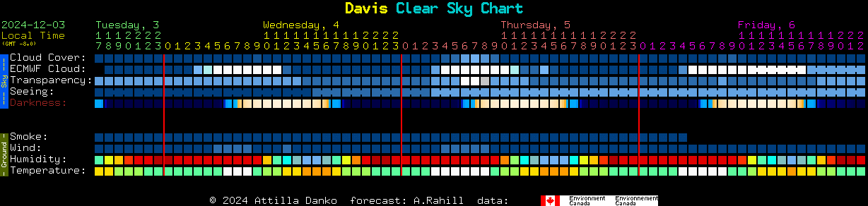 Current forecast for Davis Clear Sky Chart