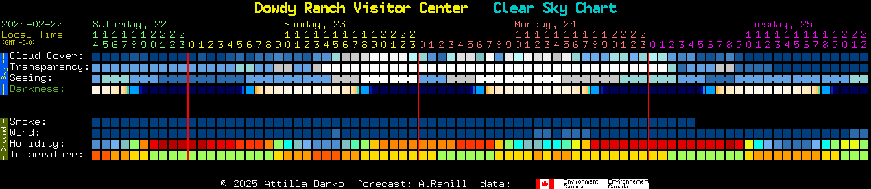 Current forecast for Dowdy Ranch Visitor Center Clear Sky Chart