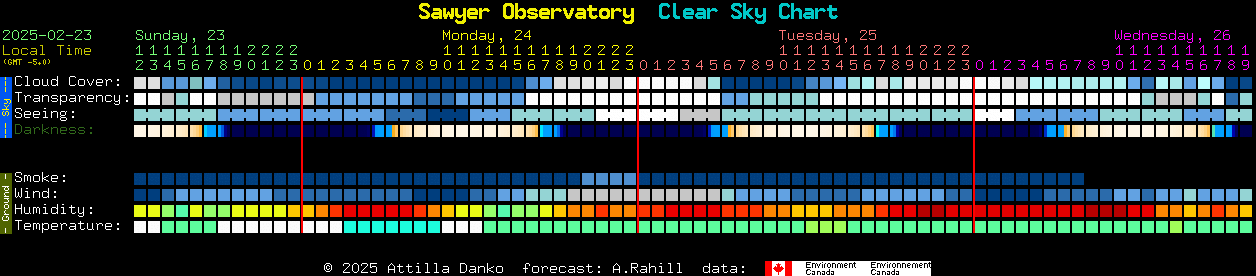 Current forecast for Sawyer Observatory Clear Sky Chart