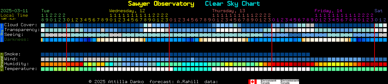 Current forecast for Sawyer Observatory Clear Sky Chart