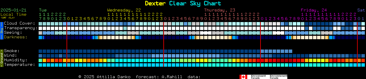 Current forecast for Dexter Clear Sky Chart