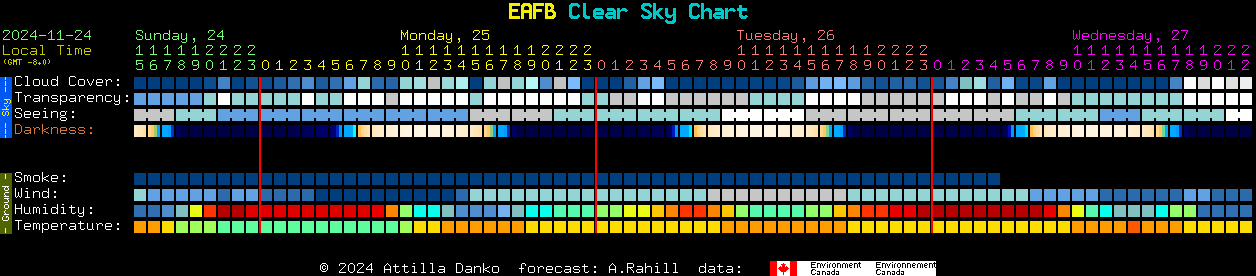 Current forecast for EAFB Clear Sky Chart