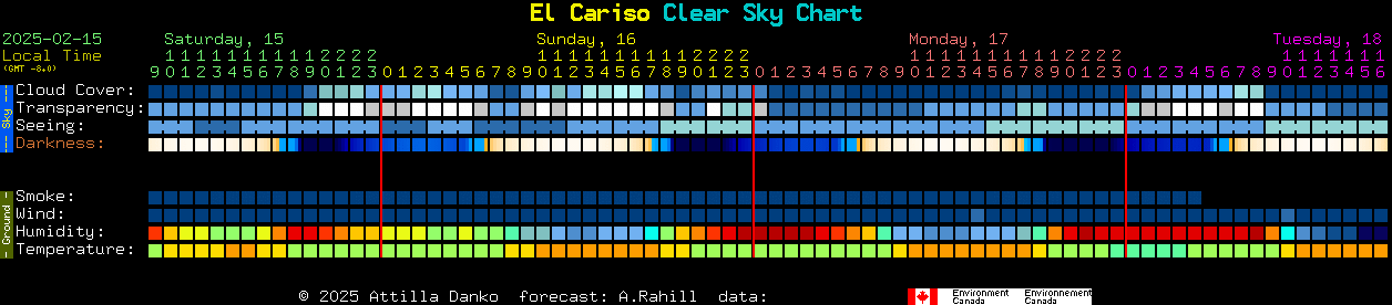 Current forecast for El Cariso Clear Sky Chart