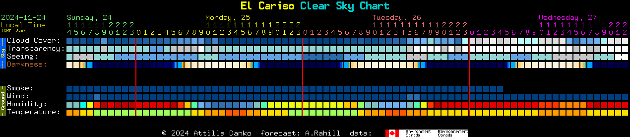 Current forecast for El Cariso Clear Sky Chart