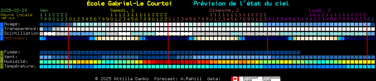 Current forecast for cole Gabriel-Le Courtoi Clear Sky Chart