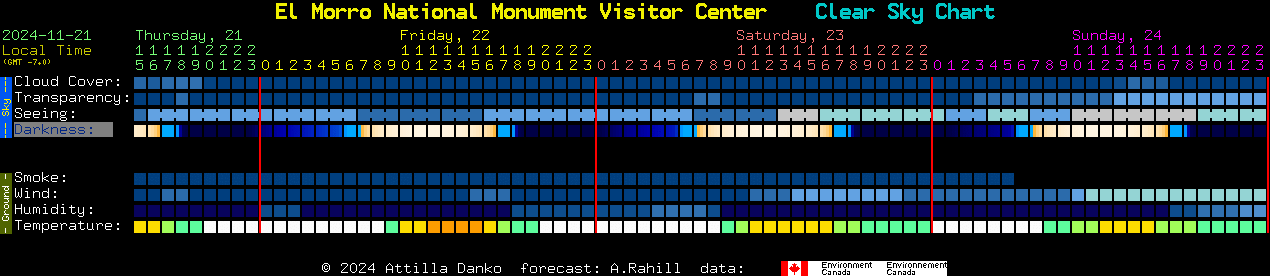 Current forecast for El Morro National Monument Visitor Center Clear Sky Chart