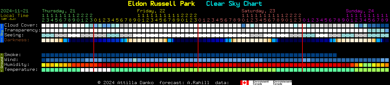 Current forecast for Eldon Russell Park Clear Sky Chart