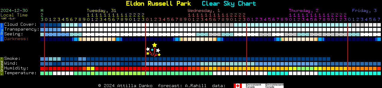 Current forecast for Eldon Russell Park Clear Sky Chart