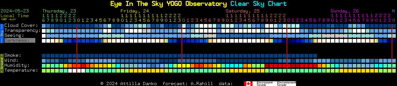Current forecast for Eye In The Sky YOGO Observatory Clear Sky Chart