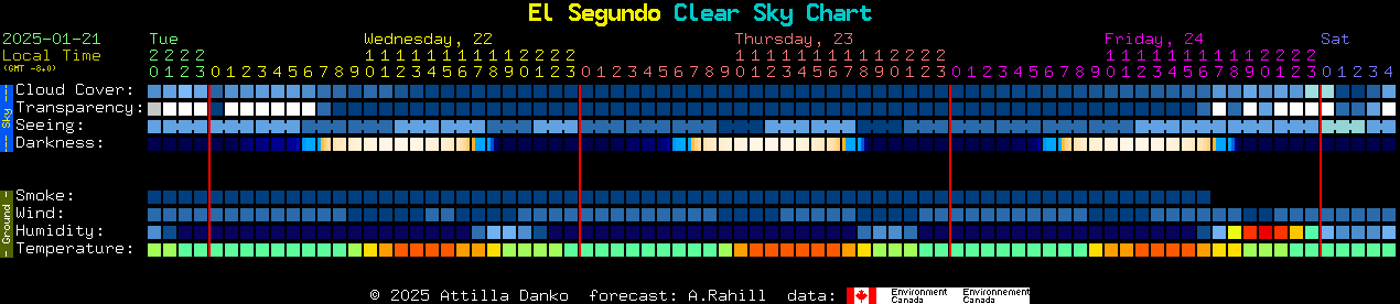 Current forecast for El Segundo Clear Sky Chart