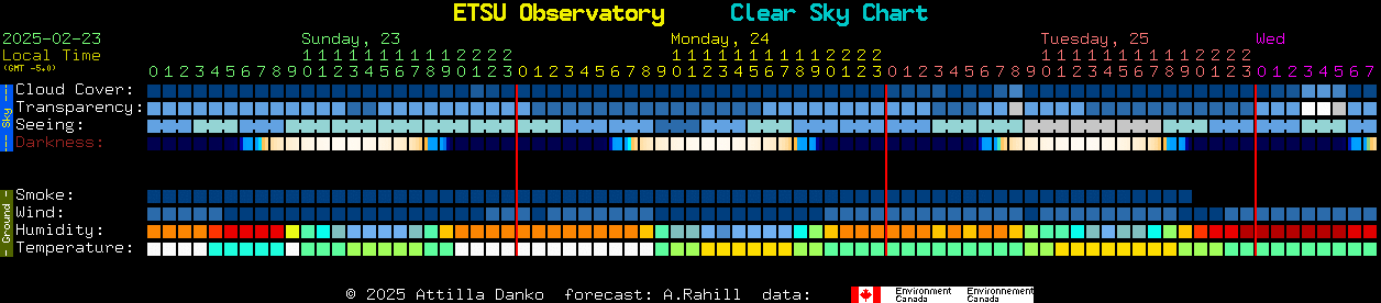 Current forecast for ETSU Observatory Clear Sky Chart