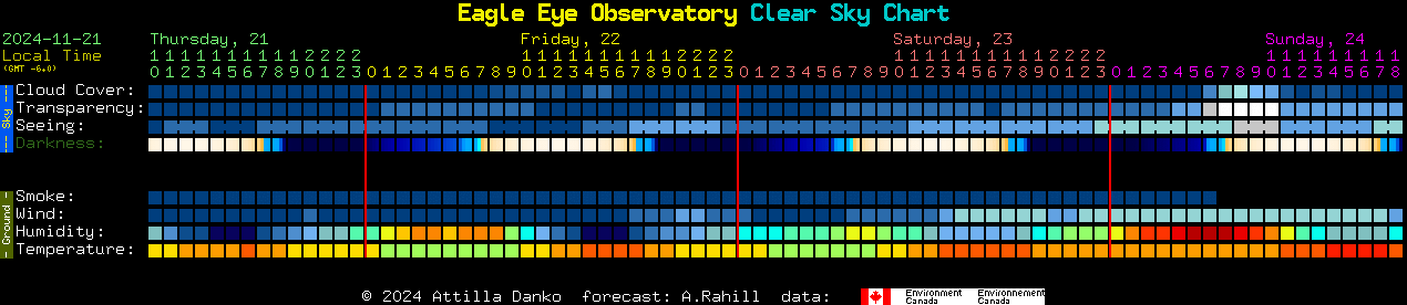 Current forecast for Eagle Eye Observatory Clear Sky Chart