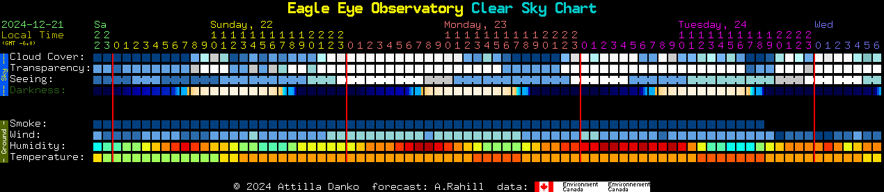 Current forecast for Eagle Eye Observatory Clear Sky Chart