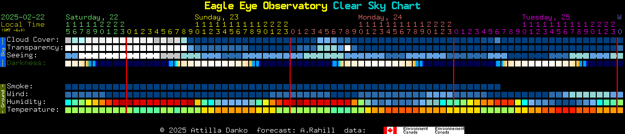 Current forecast for Eagle Eye Observatory Clear Sky Chart