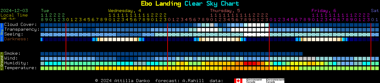 Current forecast for Ebo Landing Clear Sky Chart