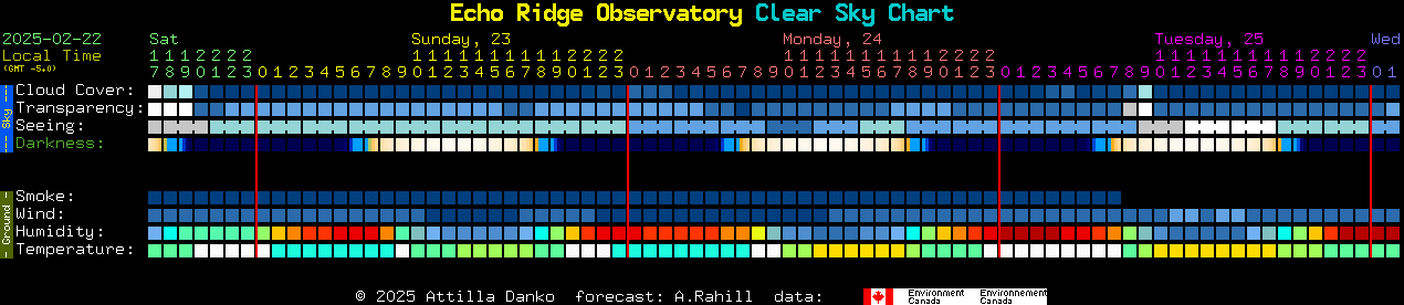 Current forecast for Echo Ridge Observatory Clear Sky Chart