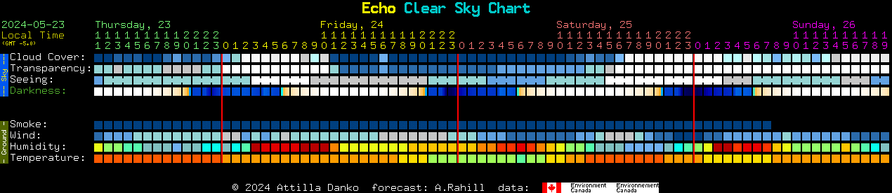 Current forecast for Echo Clear Sky Chart