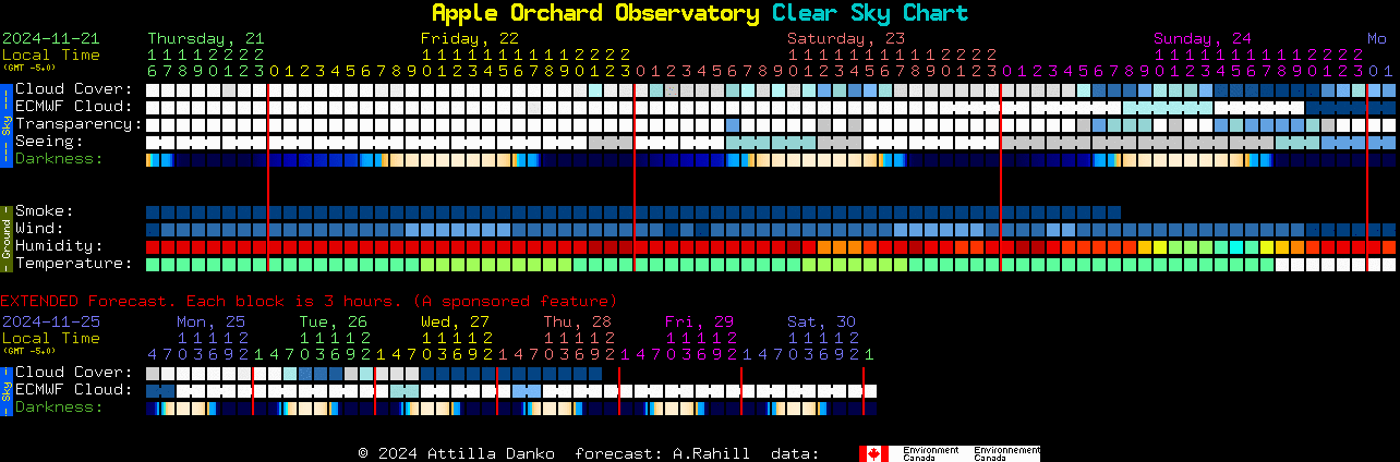 Current forecast for Apple Orchard Observatory Clear Sky Chart