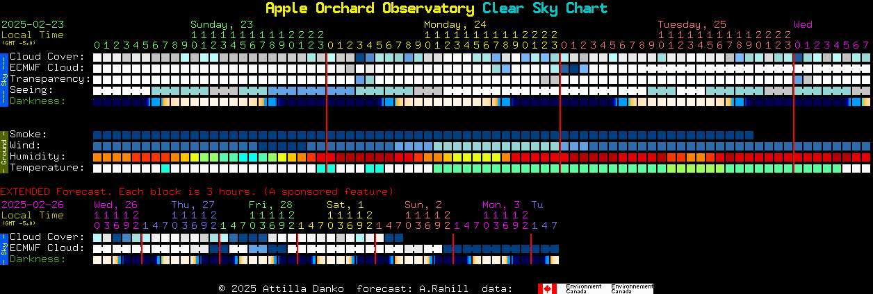 Current forecast for Apple Orchard Observatory Clear Sky Chart