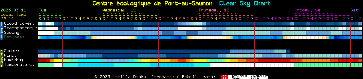 Current forecast for Centre cologique de Port-au-Saumon Clear Sky Chart