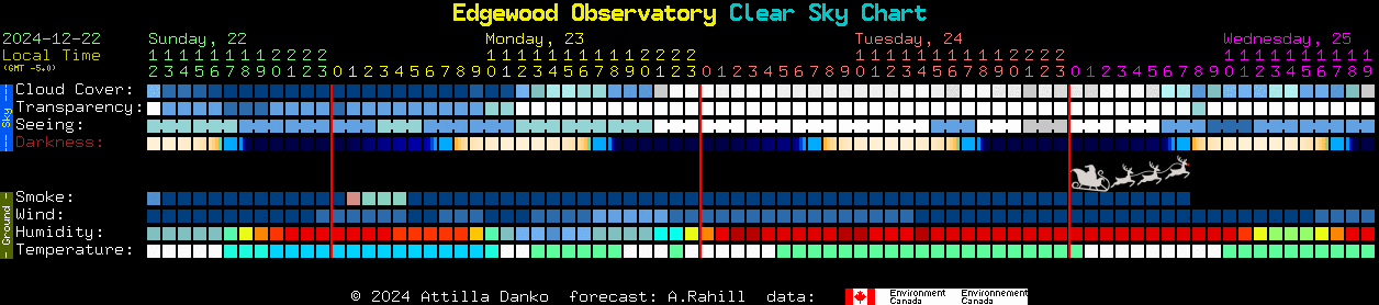 Current forecast for Edgewood Observatory Clear Sky Chart