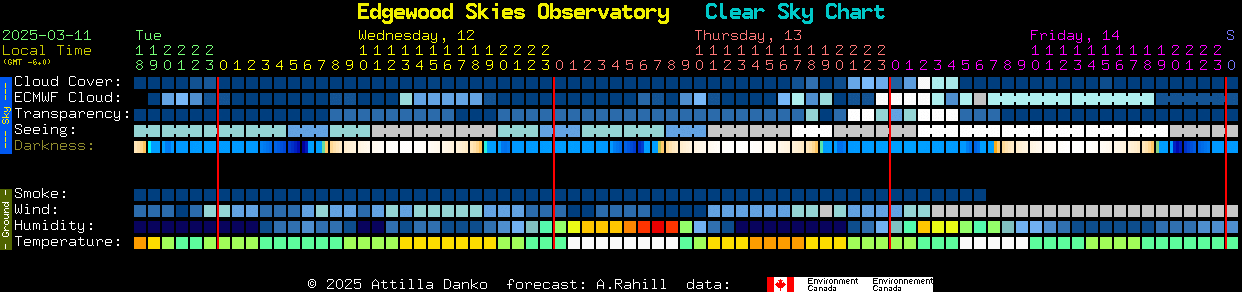 Current forecast for Edgewood Skies Observatory Clear Sky Chart