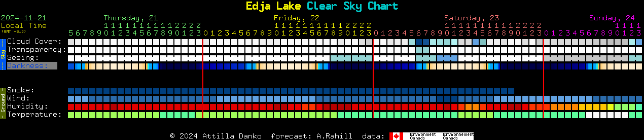 Current forecast for Edja Lake Clear Sky Chart