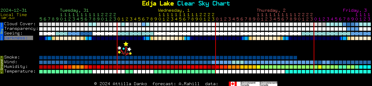 Current forecast for Edja Lake Clear Sky Chart