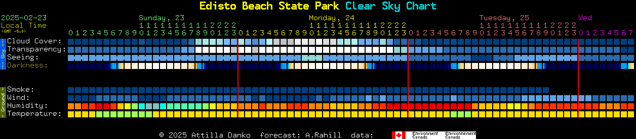 Current forecast for Edisto Beach State Park Clear Sky Chart