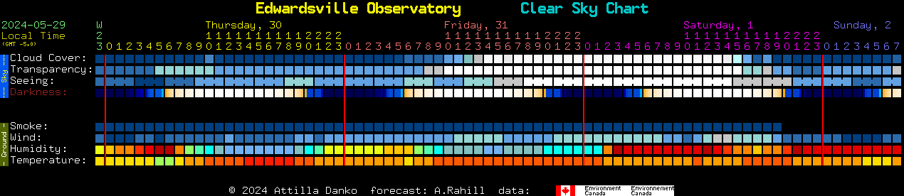 Current forecast for Edwardsville Observatory Clear Sky Chart