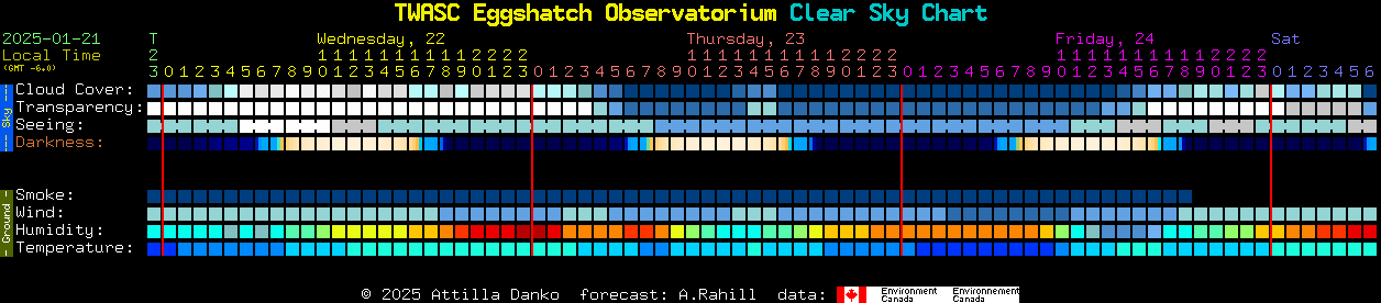 Current forecast for TWASC Eggshatch Observatorium Clear Sky Chart