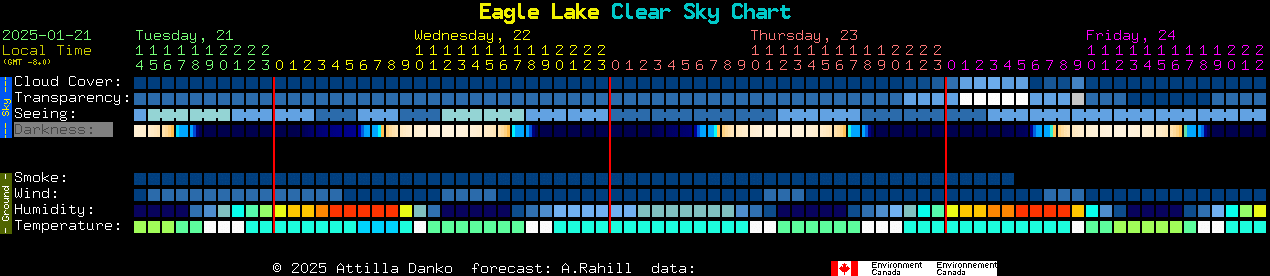 Current forecast for Eagle Lake Clear Sky Chart