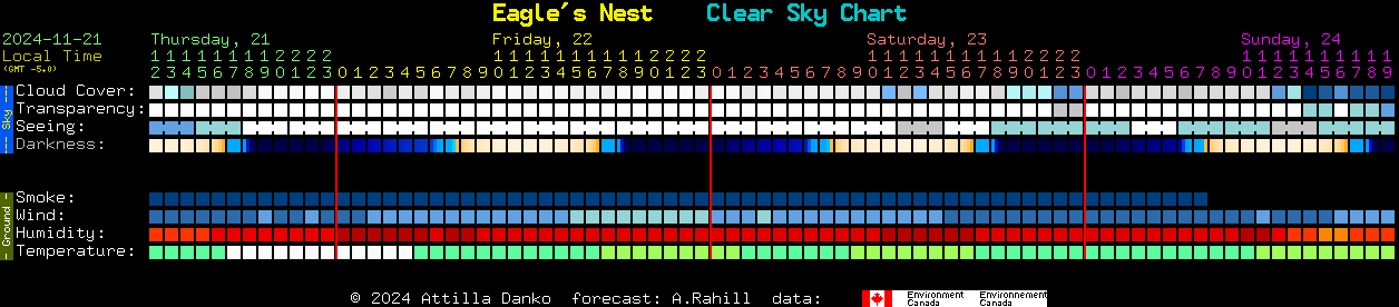 Current forecast for Eagle's Nest Clear Sky Chart