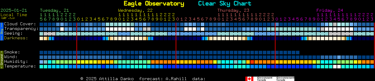 Current forecast for Eagle Observatory Clear Sky Chart