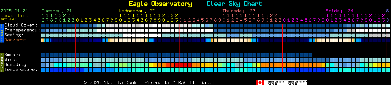 Current forecast for Eagle Observatory Clear Sky Chart