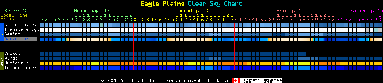 Current forecast for Eagle Plains Clear Sky Chart