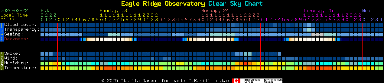 Current forecast for Eagle Ridge Observatory Clear Sky Chart