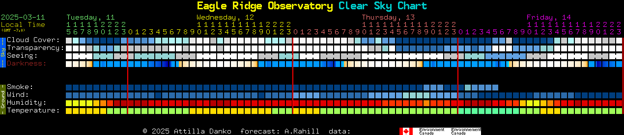 Current forecast for Eagle Ridge Observatory Clear Sky Chart